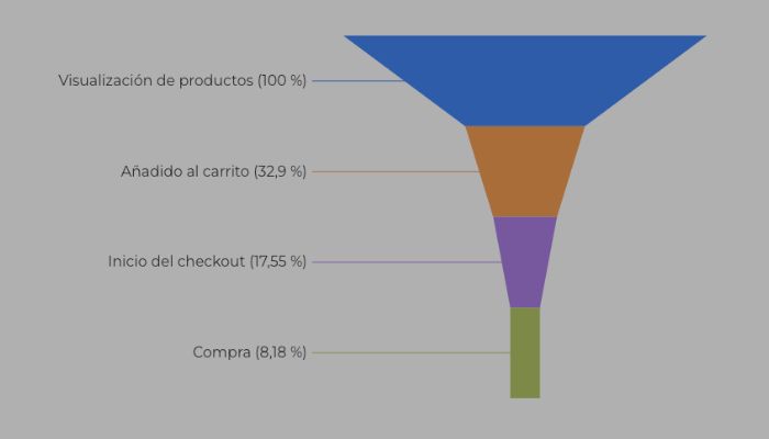 Gráfico de embudo de conversión en Looker Studio