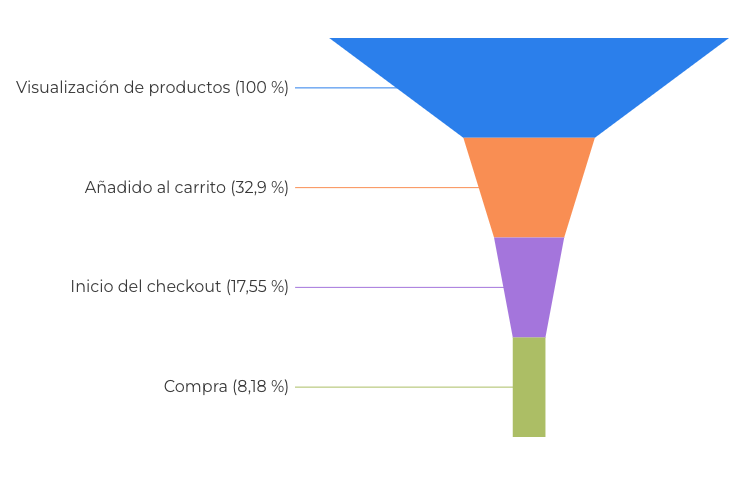 Gráfico de embudo de conversión en Looker Studio