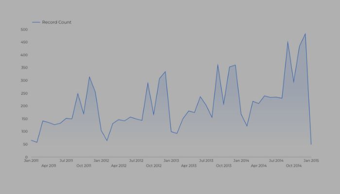 Gráficos modernos en Looker Studio
