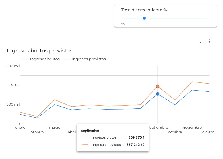 modelos de previsión personalizados en Looker Studio