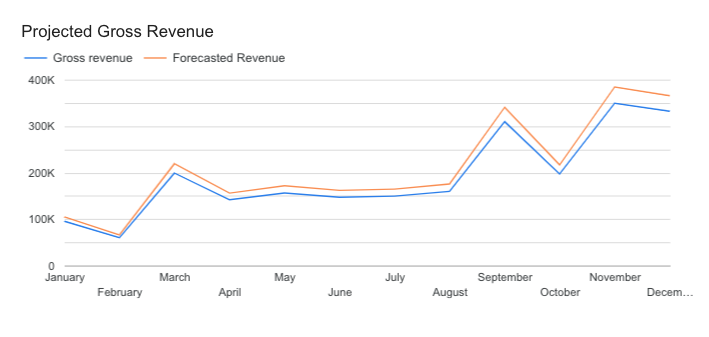Custom forecasting models in Looker Studio chart