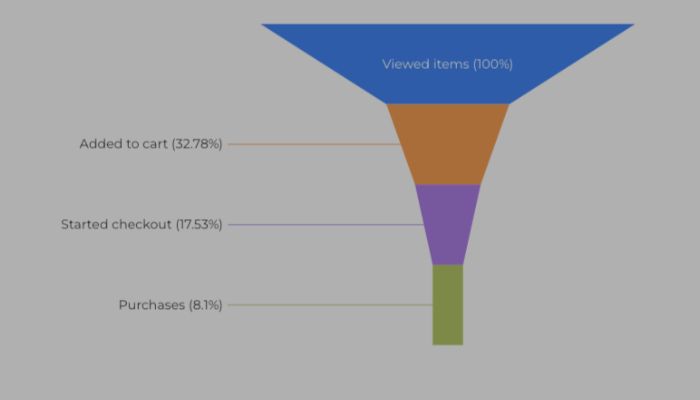Funnel chart in Looker Studio